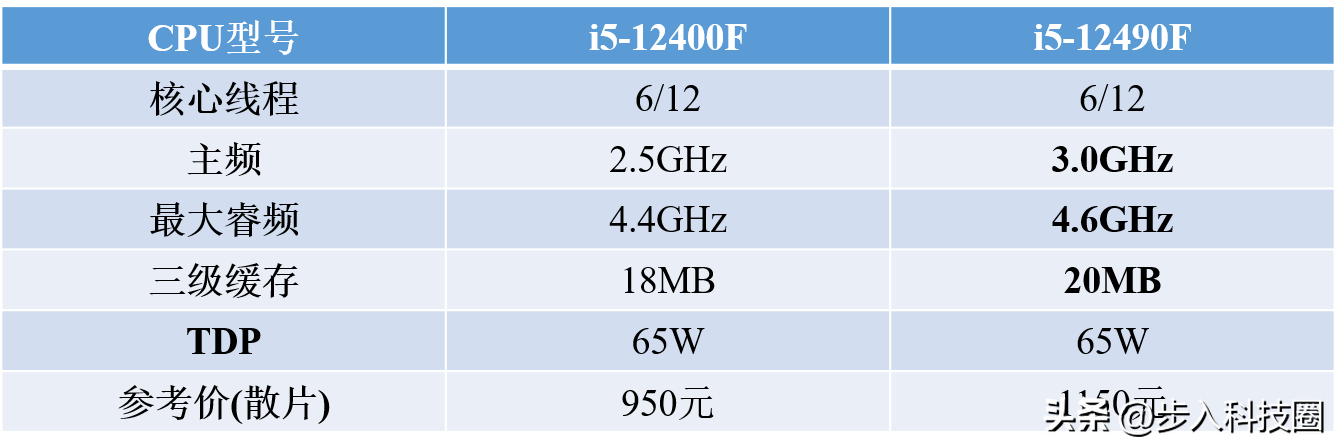 4核cpu性价比排行(三款综合性价比很高的CPU)