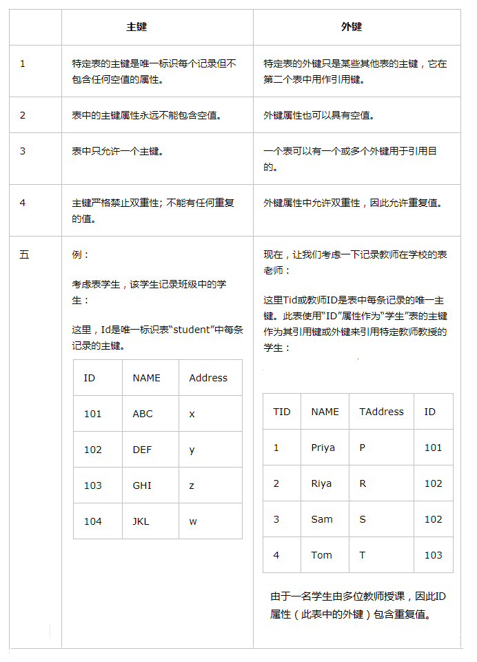 主键是什么意思(主键和外键之间的区别)