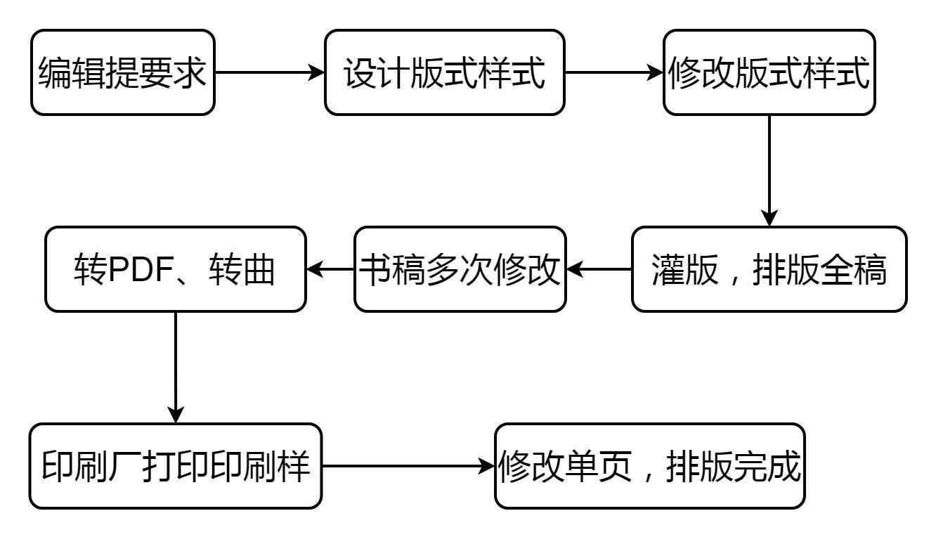 书籍排版用什么软件(图书排版的流程是怎样的)