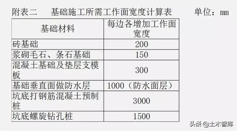 1:0.5放坡怎么计算(土方放坡增量如何计算)