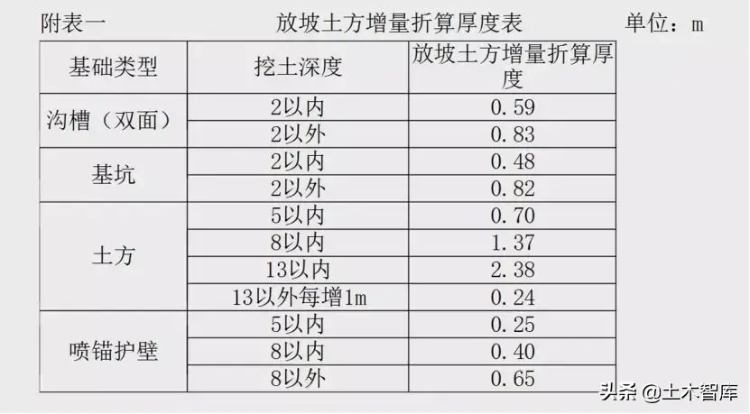 1:0.5放坡怎么计算(土方放坡增量如何计算)