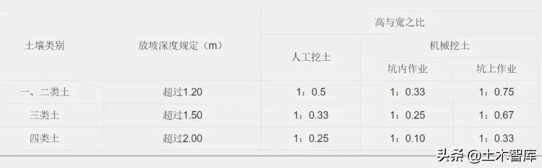 1:0.5放坡怎么计算(土方放坡增量如何计算)