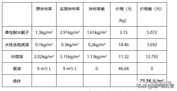 涂布率是什么意思(外墙涂料涂布率如何确定)