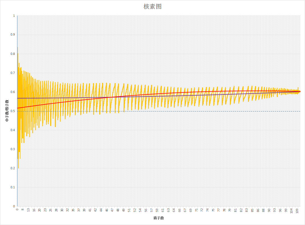 中子和质子的数量关系(为什么中子数比质子数多)