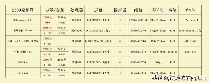 一个普通平板大概多少钱(2023年有哪些非常好用的平板值得购买)