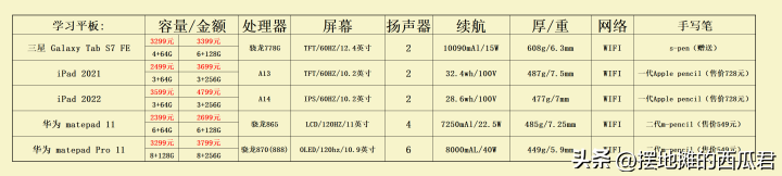 一个普通平板大概多少钱(2023年有哪些非常好用的平板值得购买)