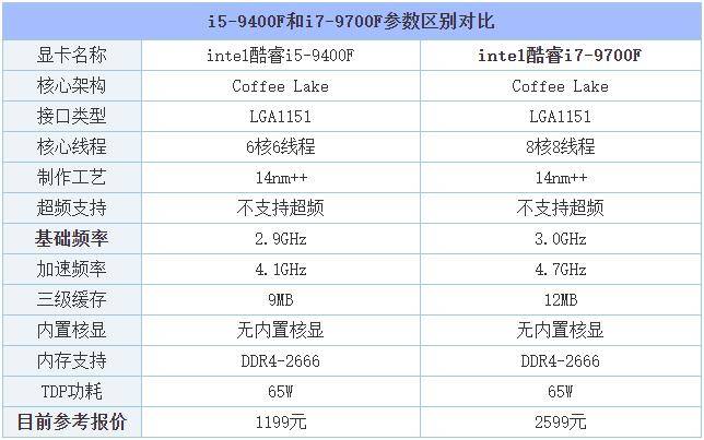 酷睿i7和i5哪个好(i5和i7的区别是什么)