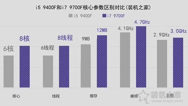 酷睿i7和i5哪个好(i5和i7的区别是什么)