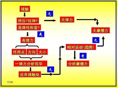 摩擦力的定义是什么(简述摩擦力的产生条件)