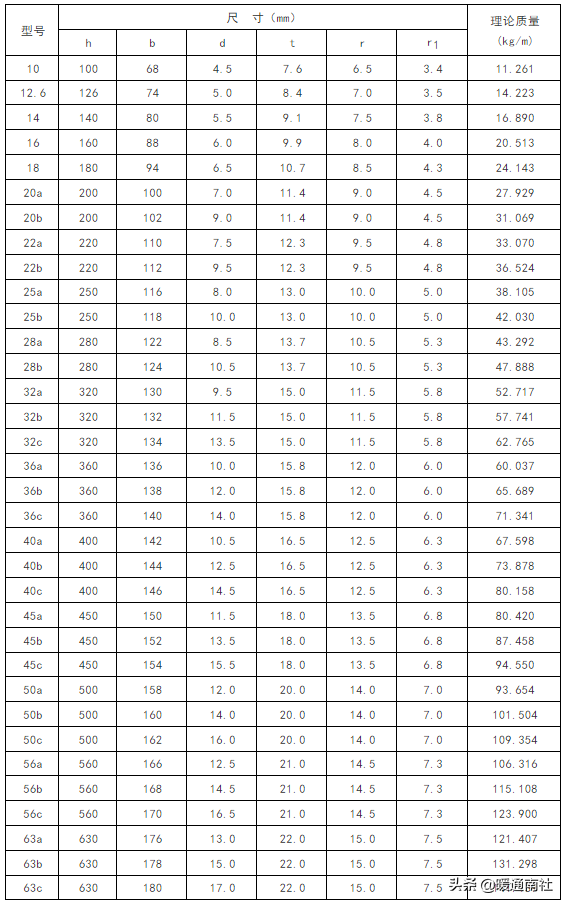 最新h型钢规格表及重量表(常用钢材理论重量表大全速查)