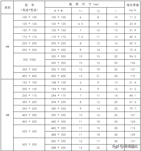 最新h型钢规格表及重量表(常用钢材理论重量表大全速查)