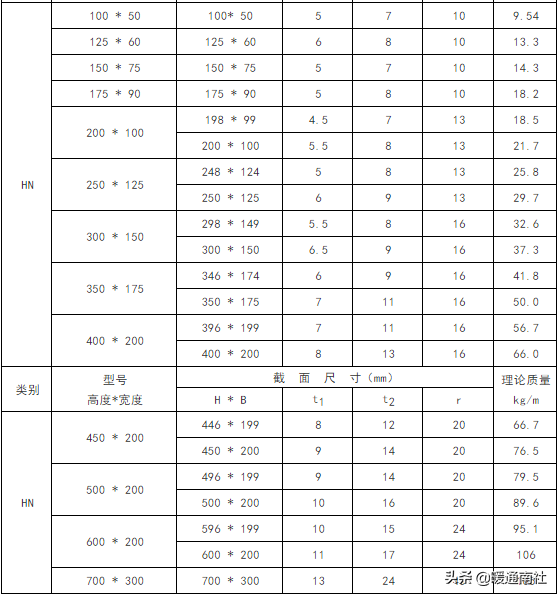 最新h型钢规格表及重量表(常用钢材理论重量表大全速查)