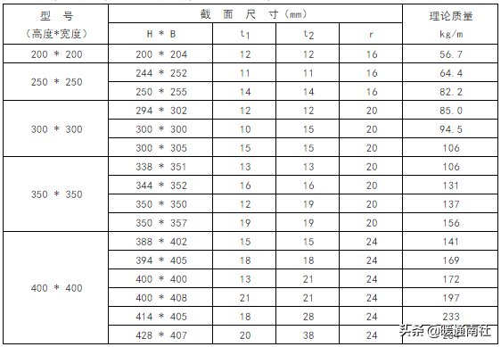 最新h型钢规格表及重量表(常用钢材理论重量表大全速查)