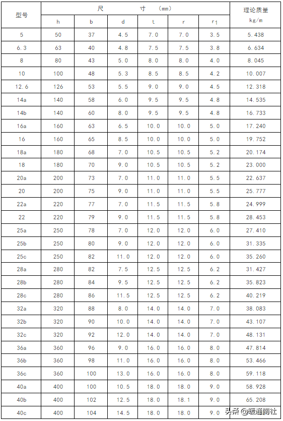 最新h型钢规格表及重量表(常用钢材理论重量表大全速查)