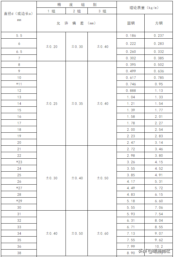 最新h型钢规格表及重量表(常用钢材理论重量表大全速查)