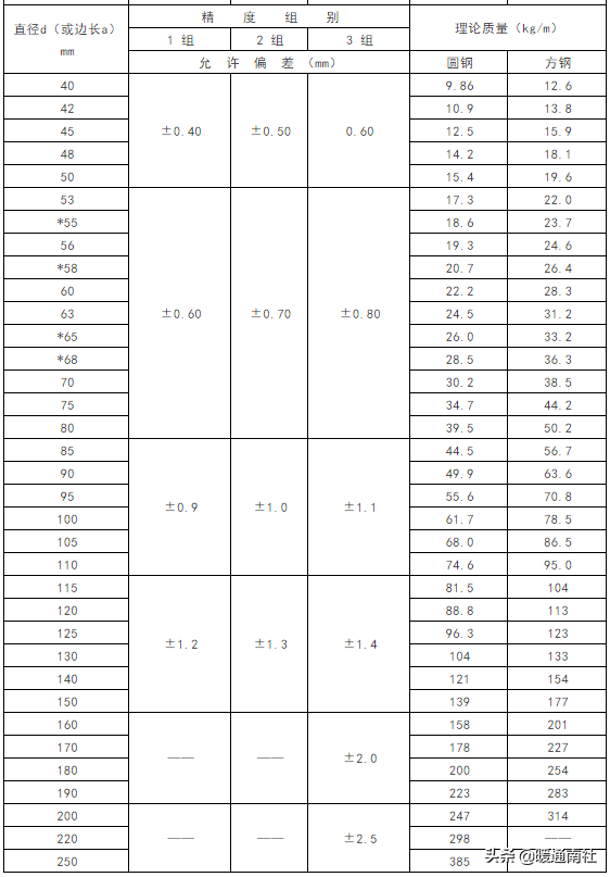 最新h型钢规格表及重量表(常用钢材理论重量表大全速查)