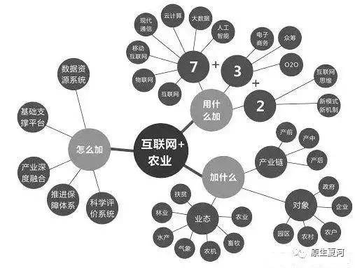 垂直型b2c电商有哪些(农产品电商五种类型)