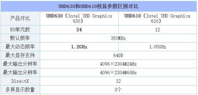 uhd630相当于什么显卡(UHD630和UHD610性能差距大吗)