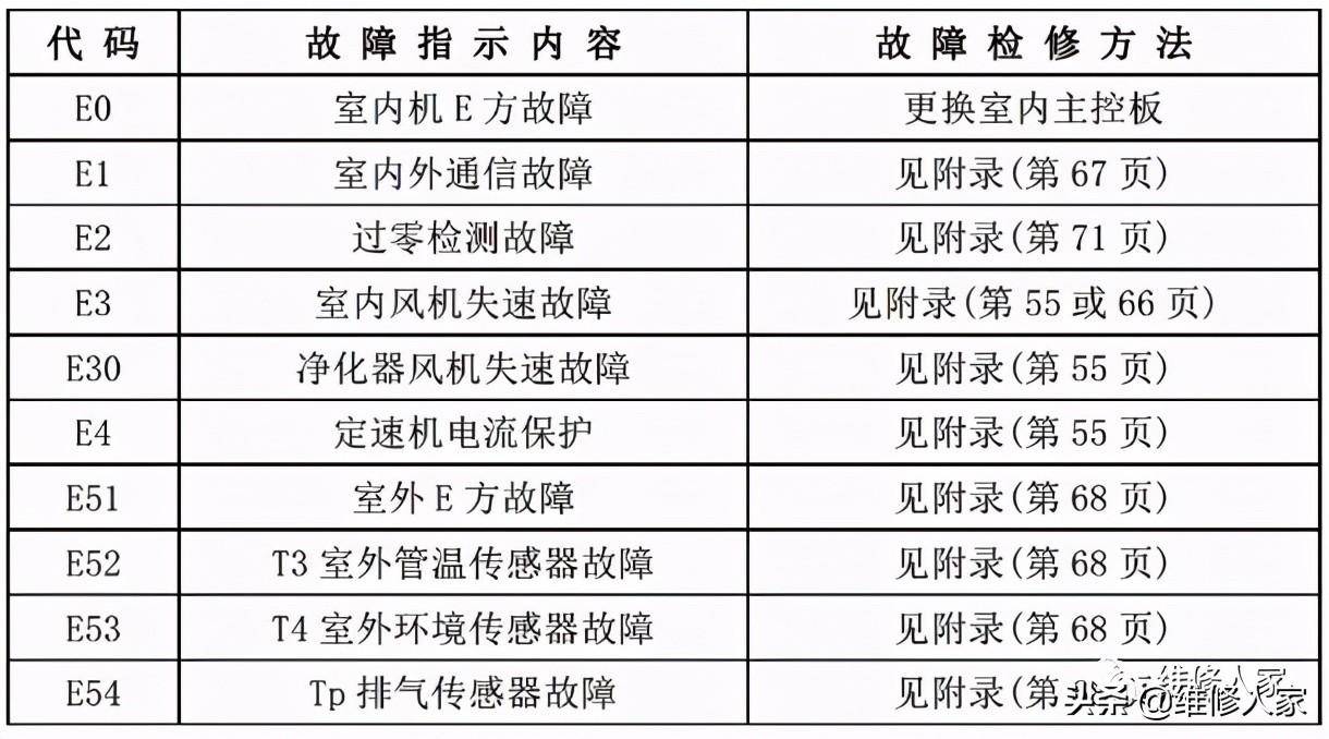 美的空调故障代码大全(美的家用空调故障代码及检修方法)