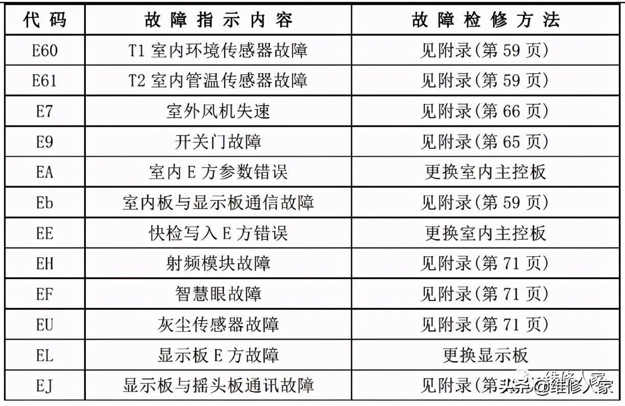 美的空调故障代码大全(美的家用空调故障代码及检修方法)