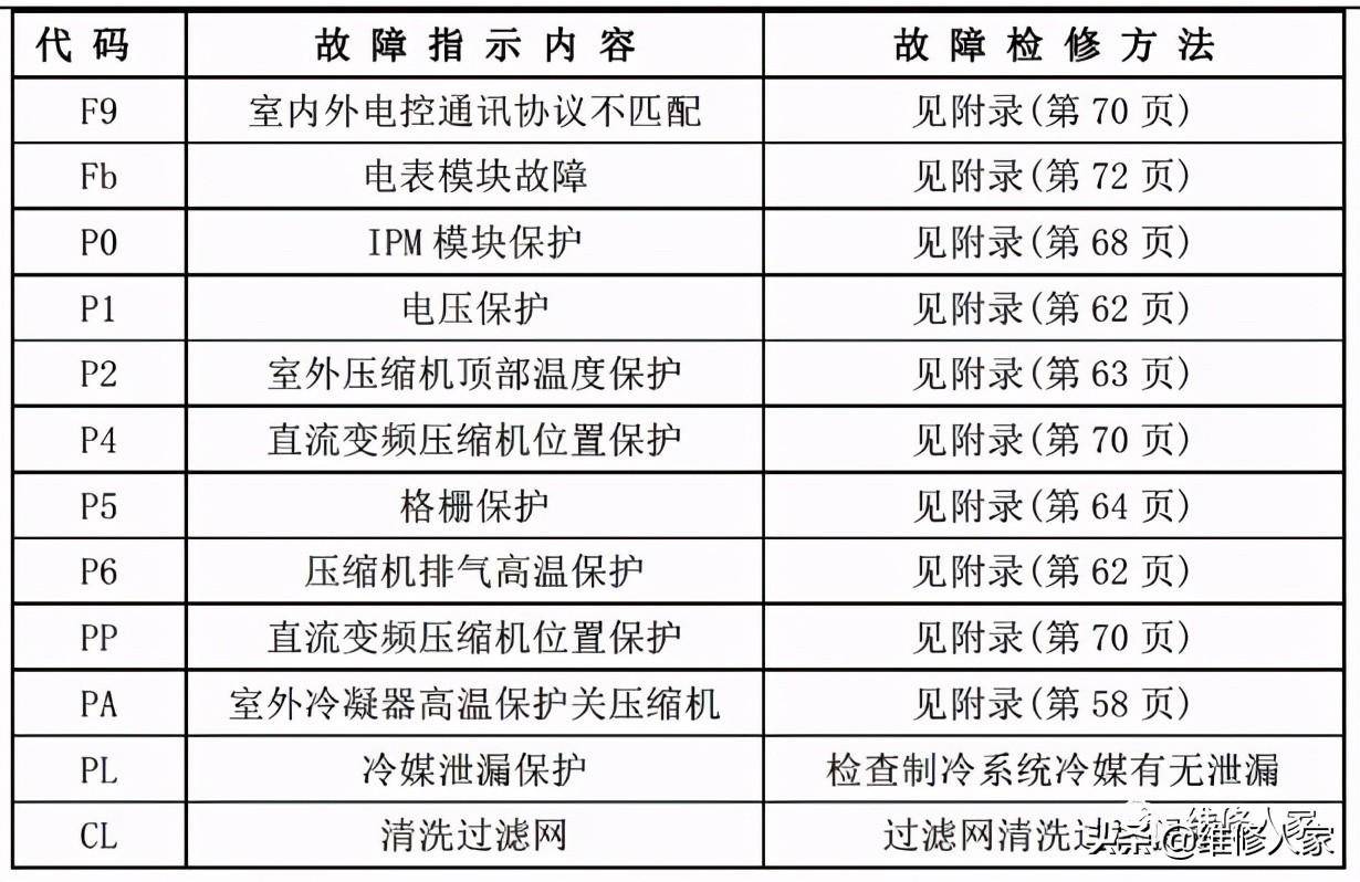 美的空调故障代码大全(美的家用空调故障代码及检修方法)