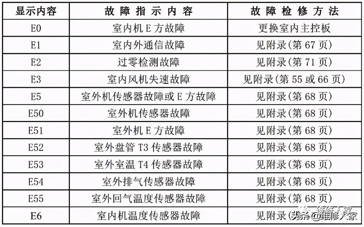 美的空调故障代码大全(美的家用空调故障代码及检修方法)