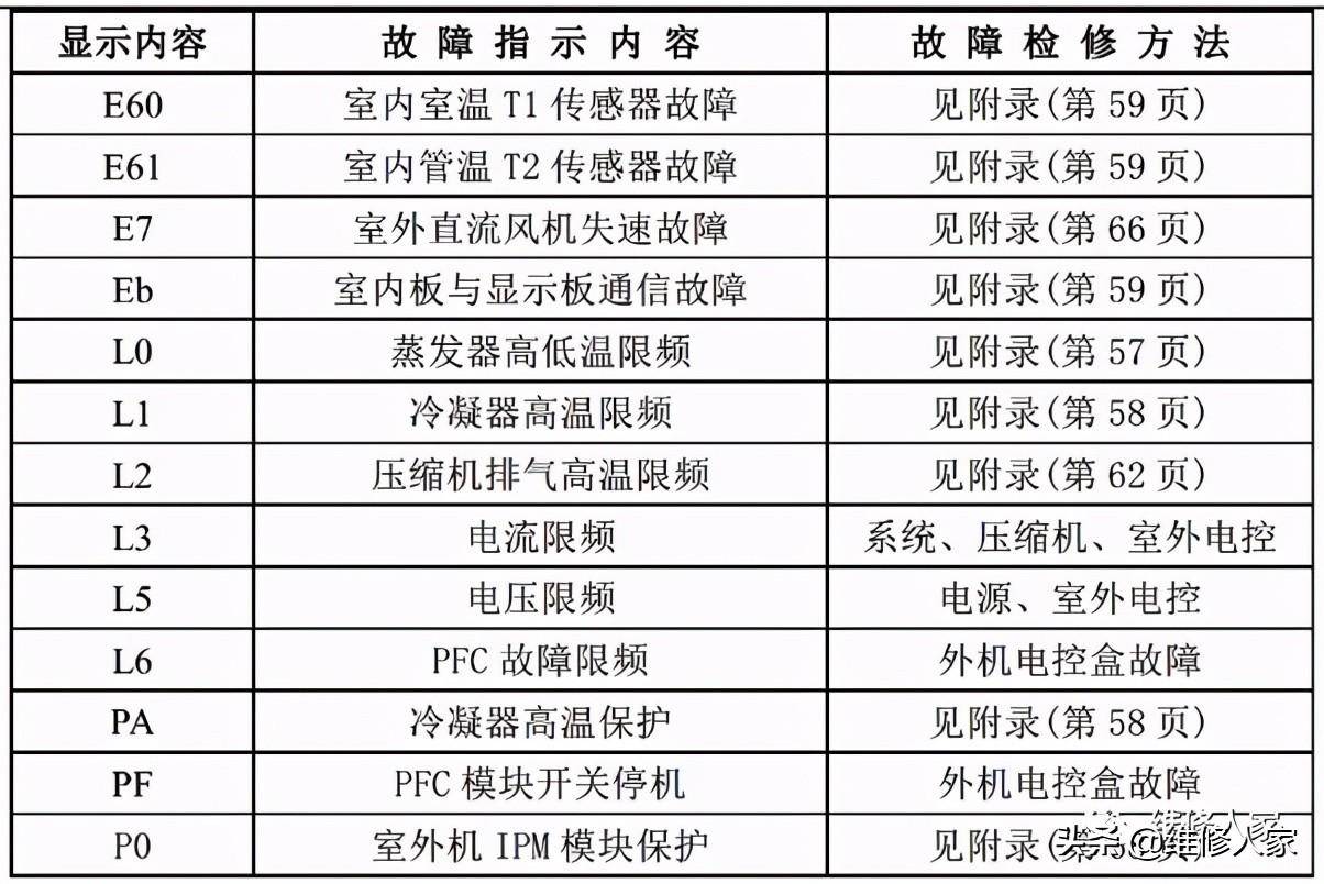 美的空调故障代码大全(美的家用空调故障代码及检修方法)