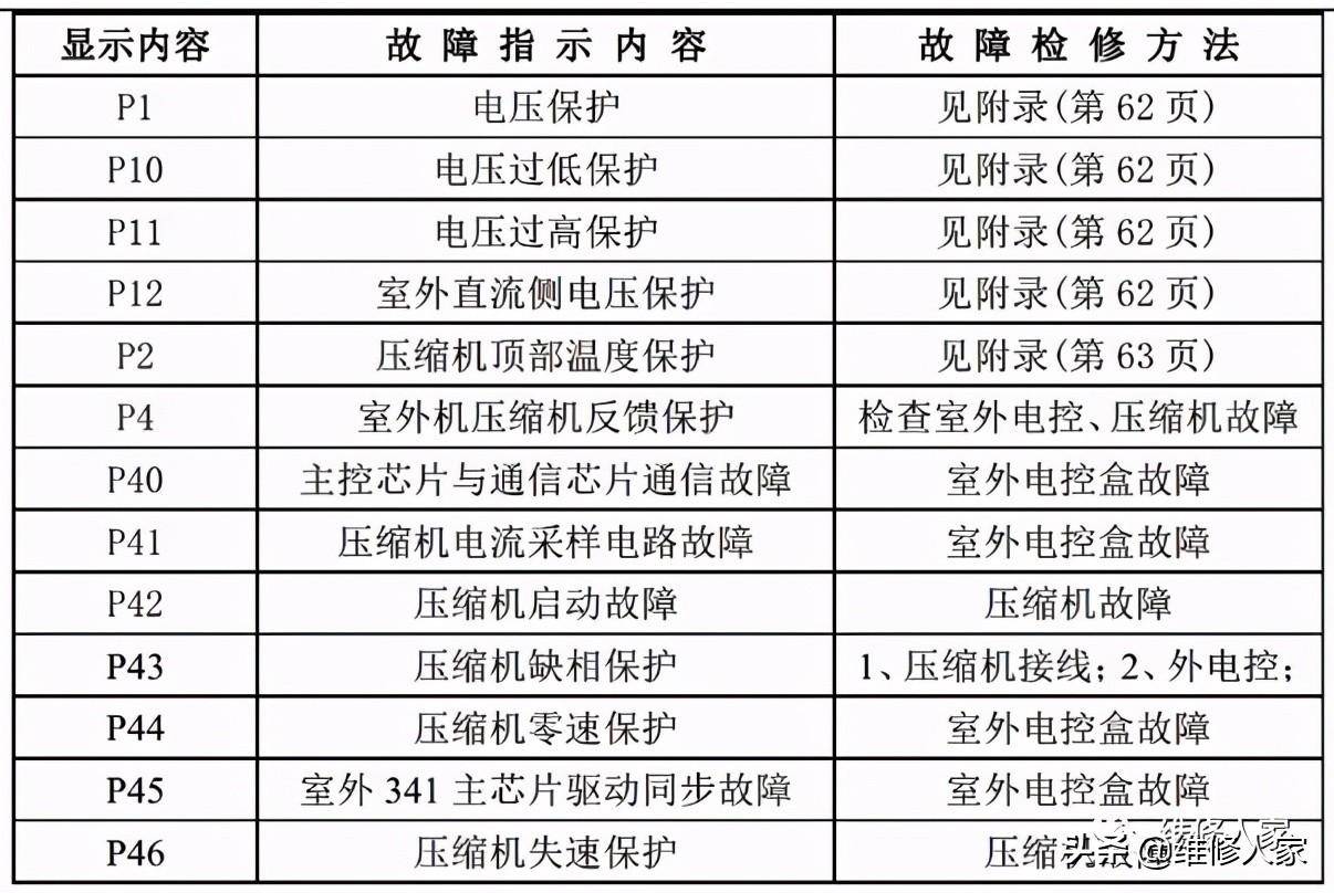 美的空调故障代码大全(美的家用空调故障代码及检修方法)