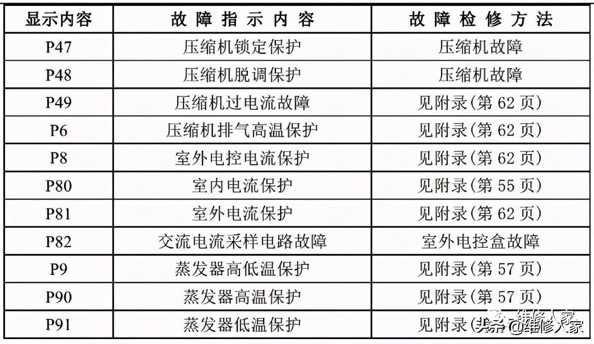 美的空调故障代码大全(美的家用空调故障代码及检修方法)