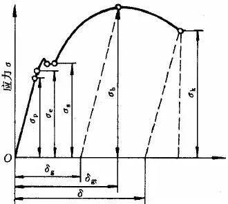 断后伸长率计算公式(材料性能知识大汇总)