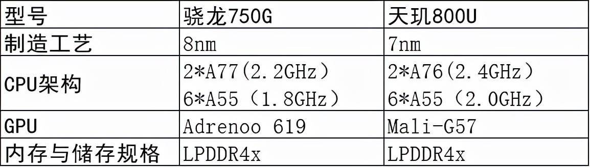 750g处理器相当于什么水平(骁龙750G相当于哪些处理器)