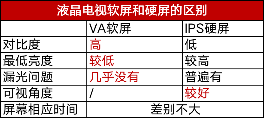 电视硬屏和软屏哪个好(电视的软屏和硬屏有什么区别)