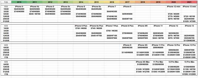 iphone4s像素多少(苹果iPhone产品最全盘点)