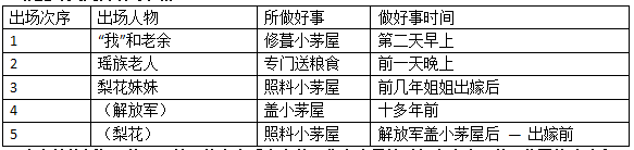 驿路梨花标题的含义和作用(语文七年级下册驿路梨花知识点整理)