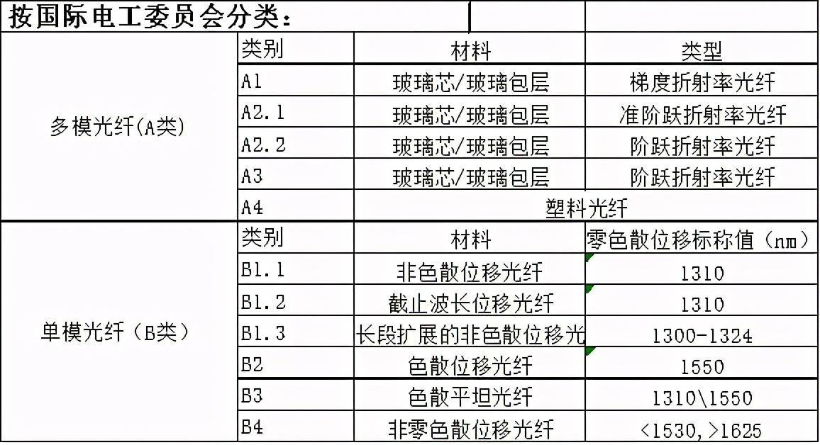 光纤型号对照表大全(最全的光纤的种类是什么)