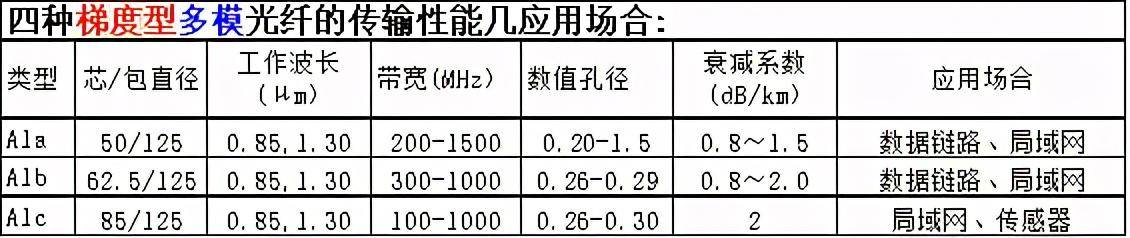 光纤型号对照表大全(最全的光纤的种类是什么)