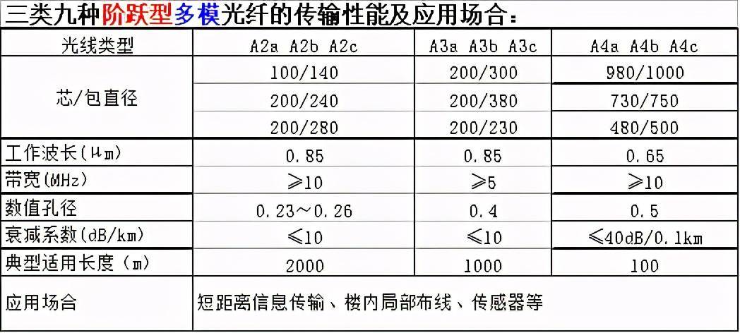 光纤型号对照表大全(最全的光纤的种类是什么)