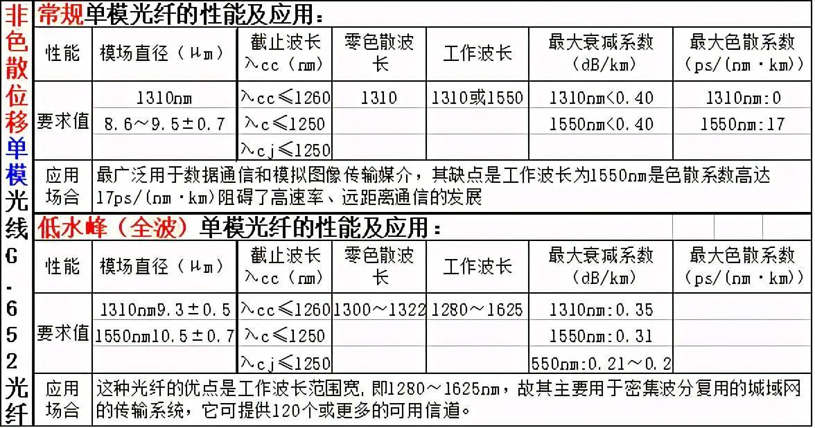 光纤型号对照表大全(最全的光纤的种类是什么)