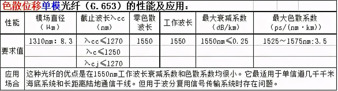 光纤型号对照表大全(最全的光纤的种类是什么)