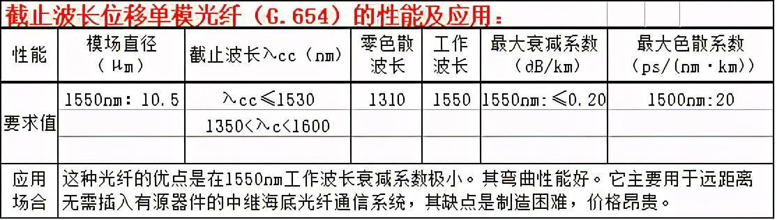 光纤型号对照表大全(最全的光纤的种类是什么)