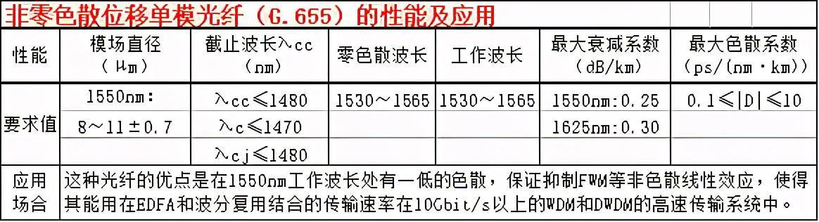 光纤型号对照表大全(最全的光纤的种类是什么)