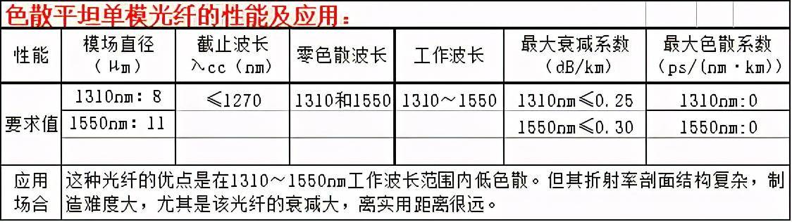 光纤型号对照表大全(最全的光纤的种类是什么)