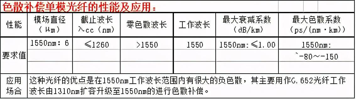 光纤型号对照表大全(最全的光纤的种类是什么)