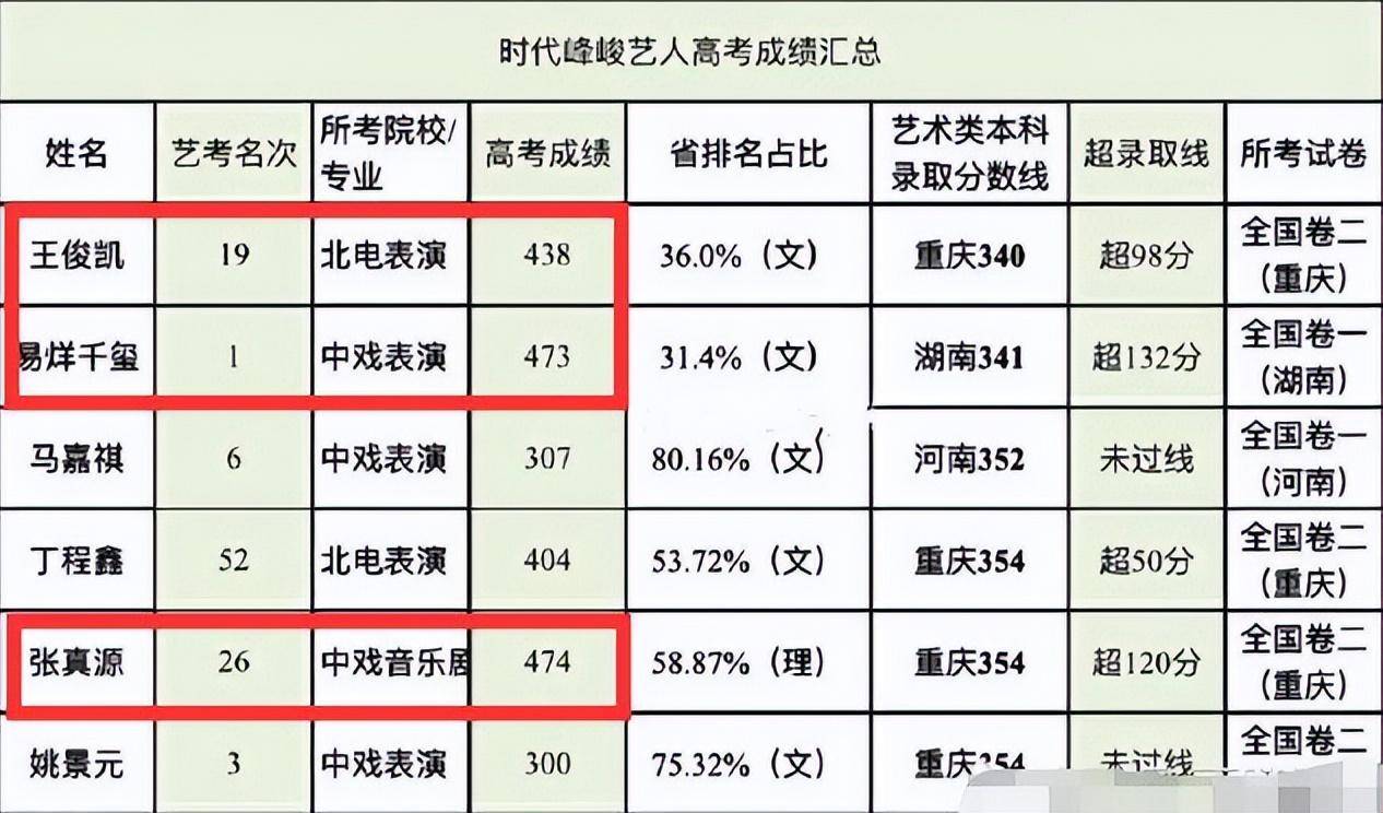 时代峰峻艺人合集(时代峰峻艺人的高考成绩)