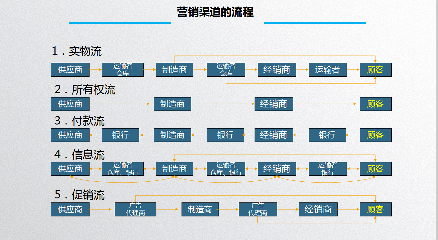 营销策略的渠道策略怎么写(如何做好营销渠道销售)