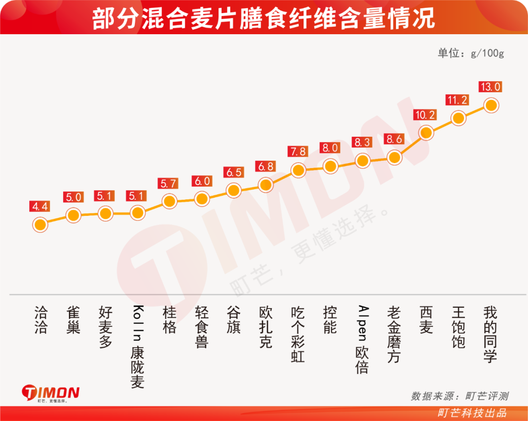 欧扎克麦片减肥能吃吗(22款网红水果麦片评测)