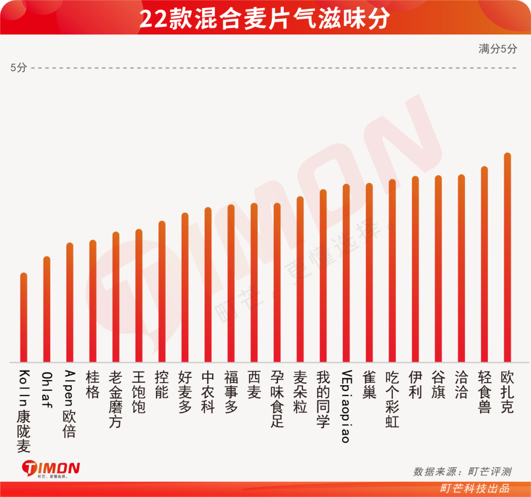 欧扎克麦片减肥能吃吗(22款网红水果麦片评测)