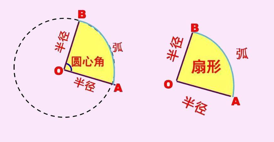 扇形侧面积的计算公式(弧长与扇形面积公式是什么)