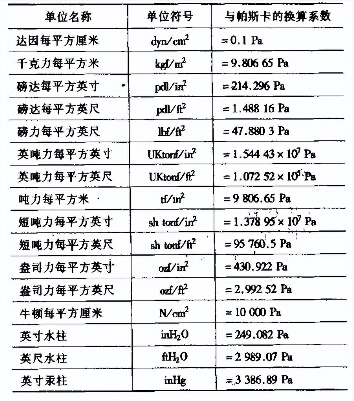 兆帕和千帕的换算关系(法定压力计量单位以及换算方式)