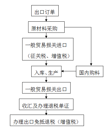 一般贸易是什么意思(加工贸易和一般贸易的区别)